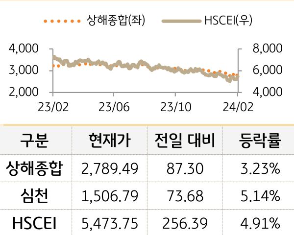 중국 증시(본토/홍콩)