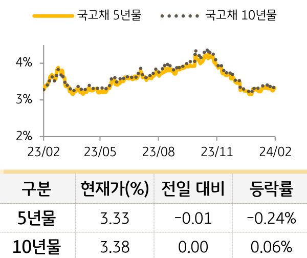 국고채 금리