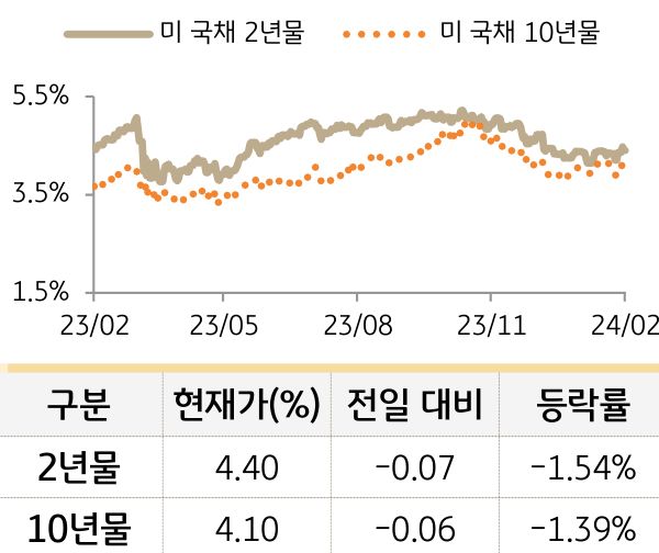 미 국채 금리