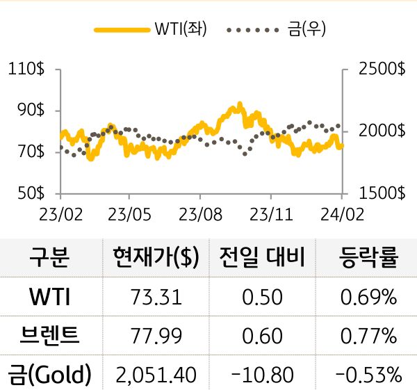 원자재(국제유가/금)