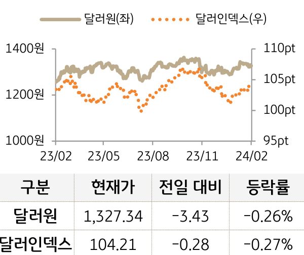 외환(달러원/달러인덱스)