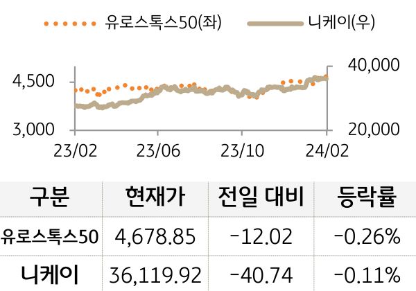 선진 증시(유럽/일본)