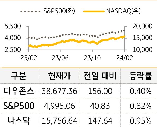 미국 증시