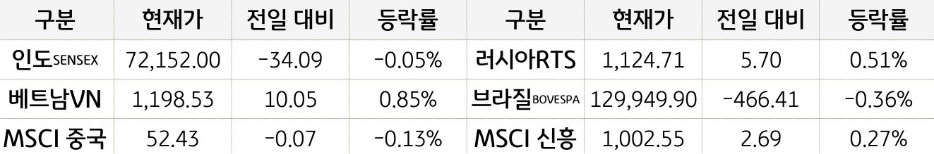 신흥국 증시