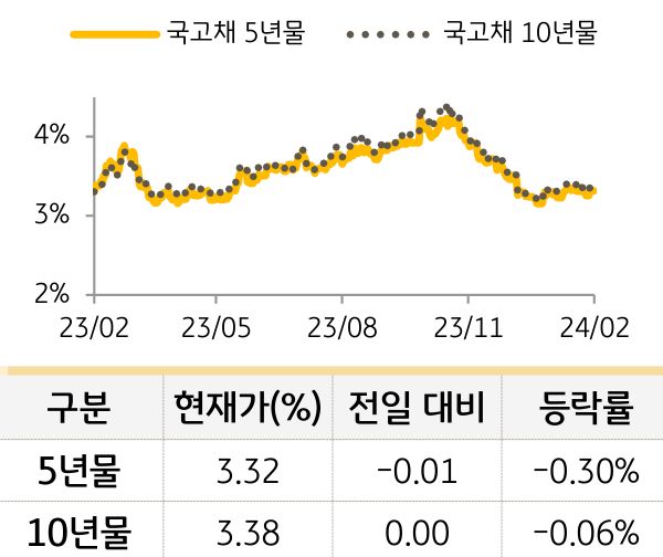 국고채 금리