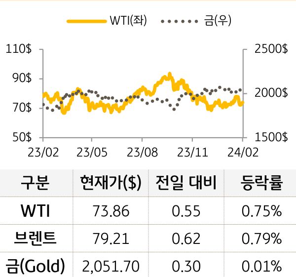 원자재(국제유가/금)
