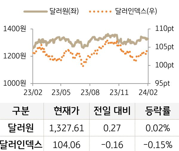 외환(달러원/달러인덱스)