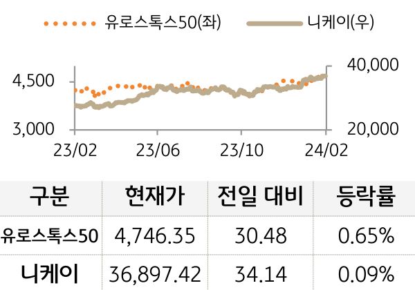 선진 증시(유럽/일본)