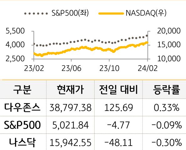 미국 증시