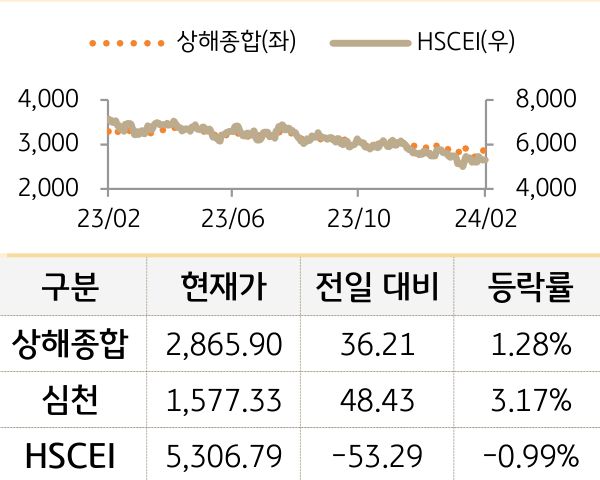 중국 증시(본토/홍콩)