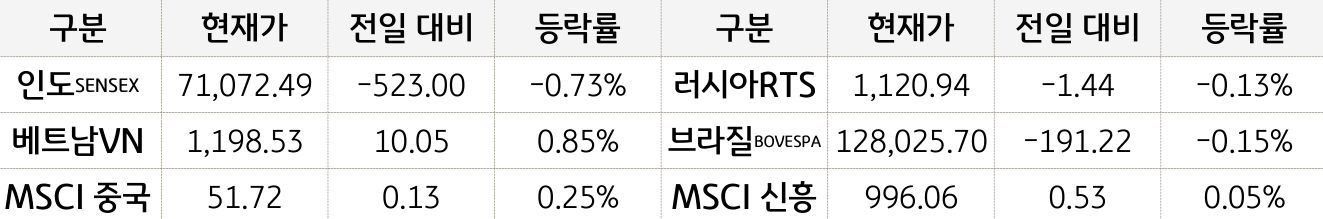 신흥국 증시