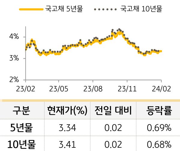 국고채 금리