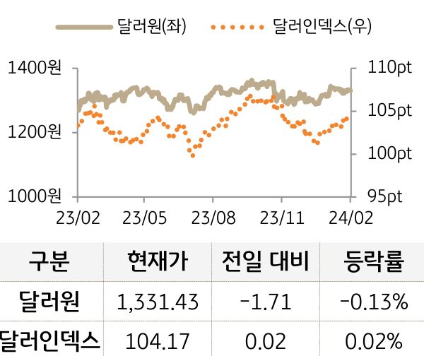외환(달러원/달러인덱스)