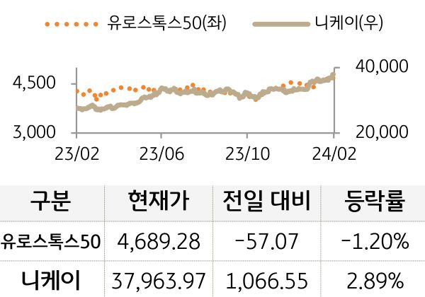선진 증시(유럽/일본)