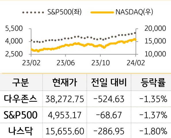 미국 증시