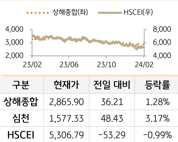 중국 증시(본토/홍콩)
