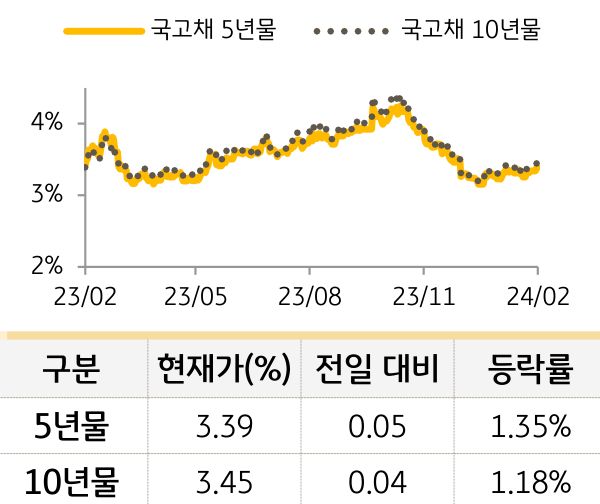 국고채 금리
