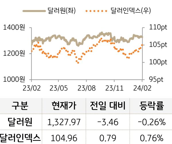외환(달러원/달러인덱스)