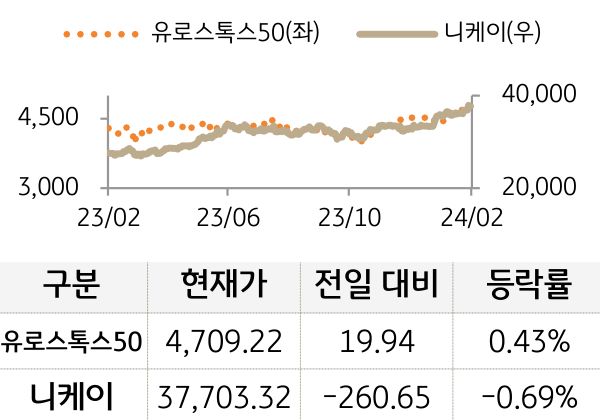 선진 증시(유럽/일본)