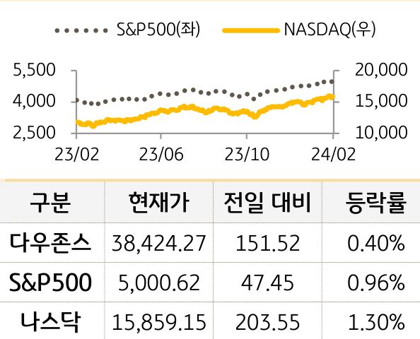 미국 증시