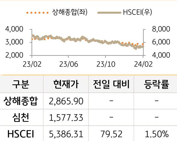 중국 증시(본토/홍콩)