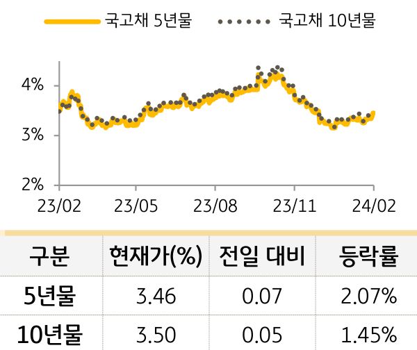 국고채 금리