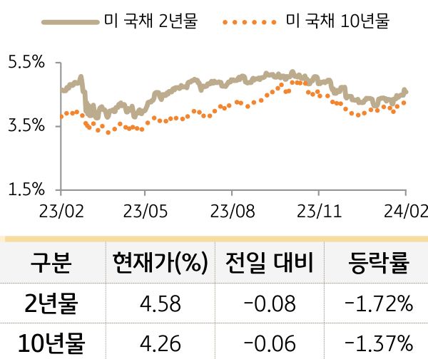 미 국채 금리