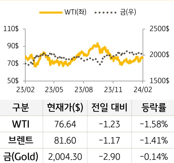 원자재(국제유가/금)