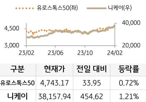 선진 증시(유럽/일본)