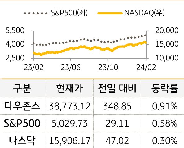 미국 증시