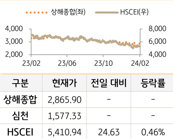 중국 증시(본토/홍콩)