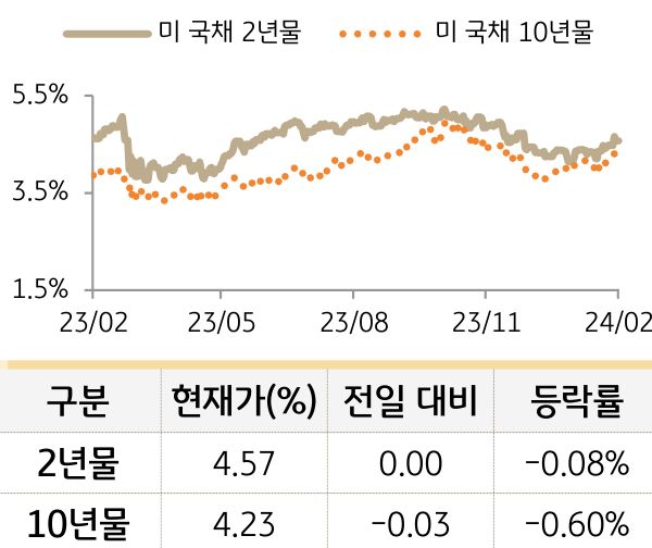 미 국채 금리