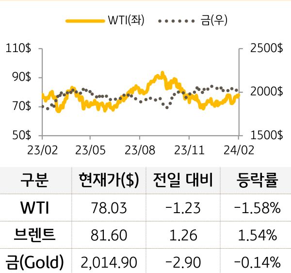 원자재(국제유가/금)