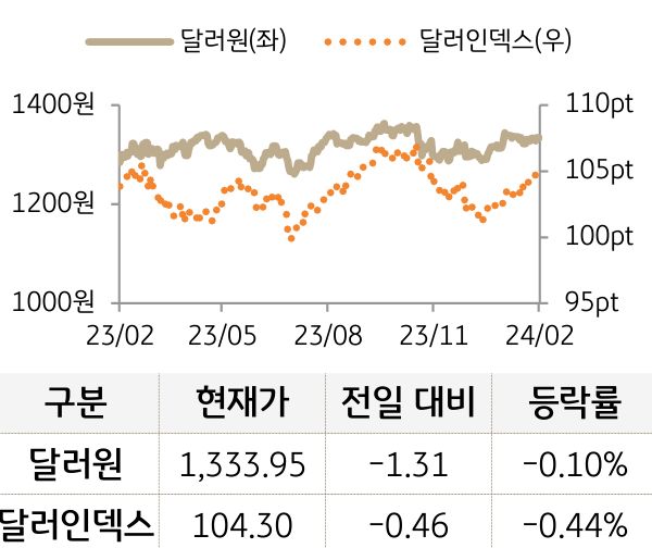 외환(달러원/달러인덱스)