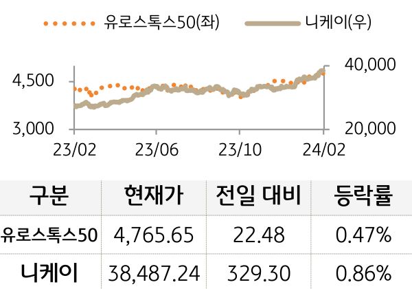 선진 증시(유럽/일본)