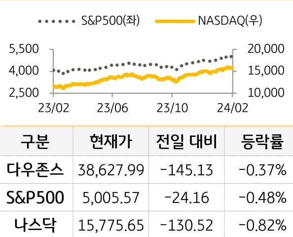 미국 증시