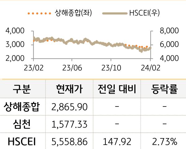 중국 증시(본토/홍콩)