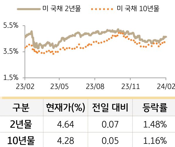 미 국채 금리