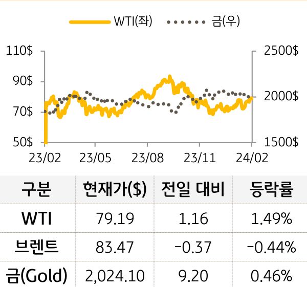 원자재(국제유가/금)