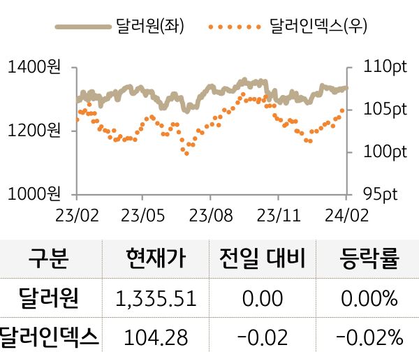 외환(달러원/달러인덱스)