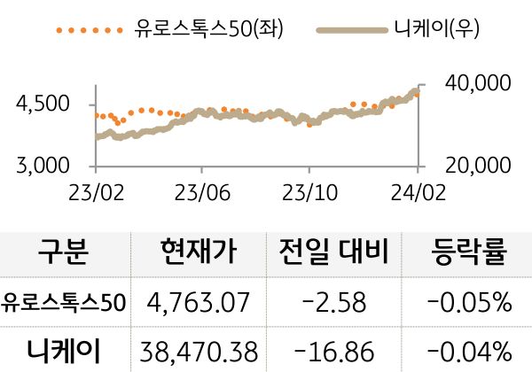 선진 증시(유럽/일본)