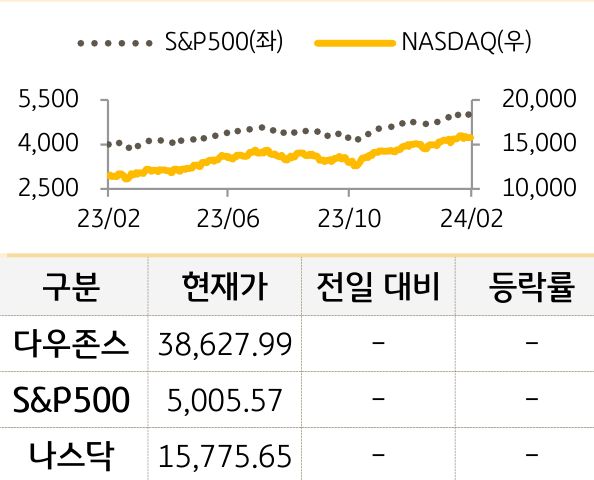 미국 증시