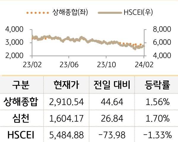중국 증시(본토/홍콩)