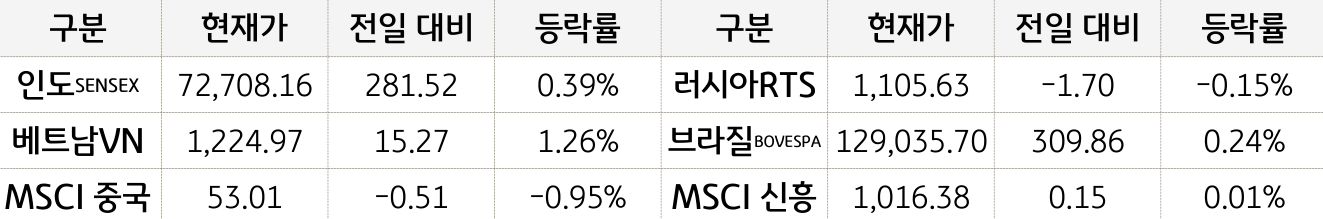 신흥국 증시