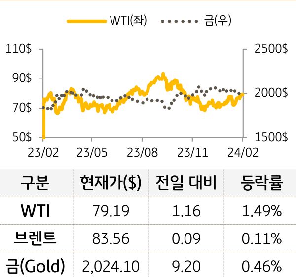 원자재(국제유가/금)