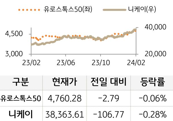 선진 증시(유럽/일본)