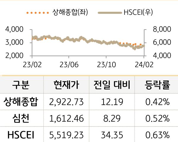 중국 증시(본토/홍콩)