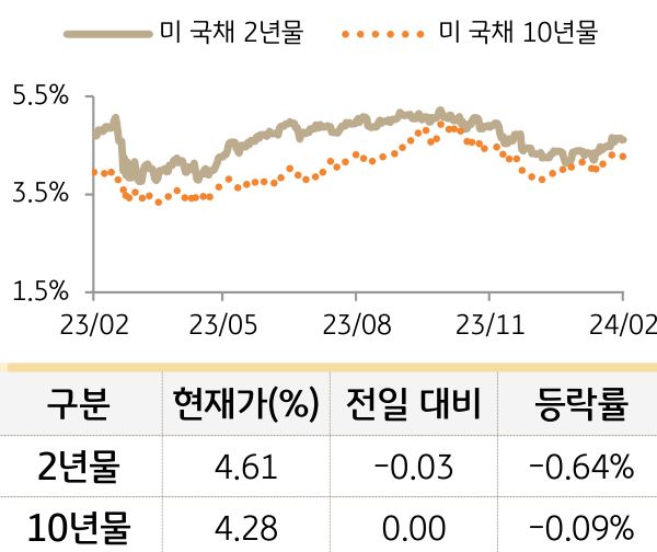 미 국채 금리
