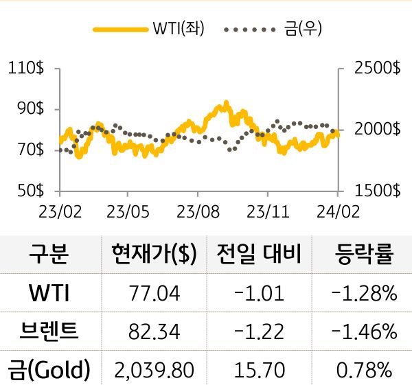 원자재(국제유가/금)