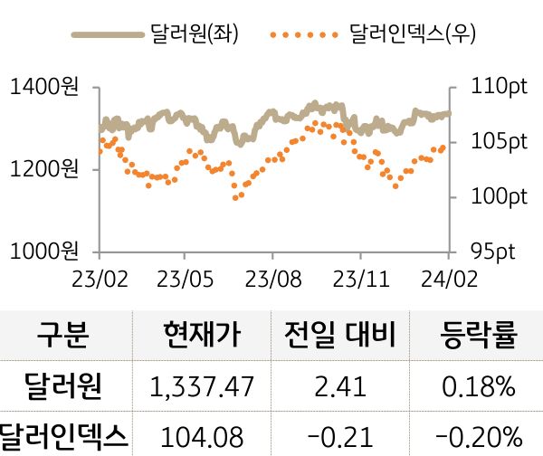 외환(달러원/달러인덱스)